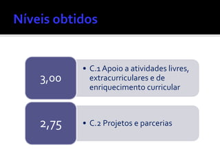 • C.1 Apoio a atividades livres,
extracurriculares e de
enriquecimento curricular
3,00
• C.2 Projetos e parcerias2,75
 