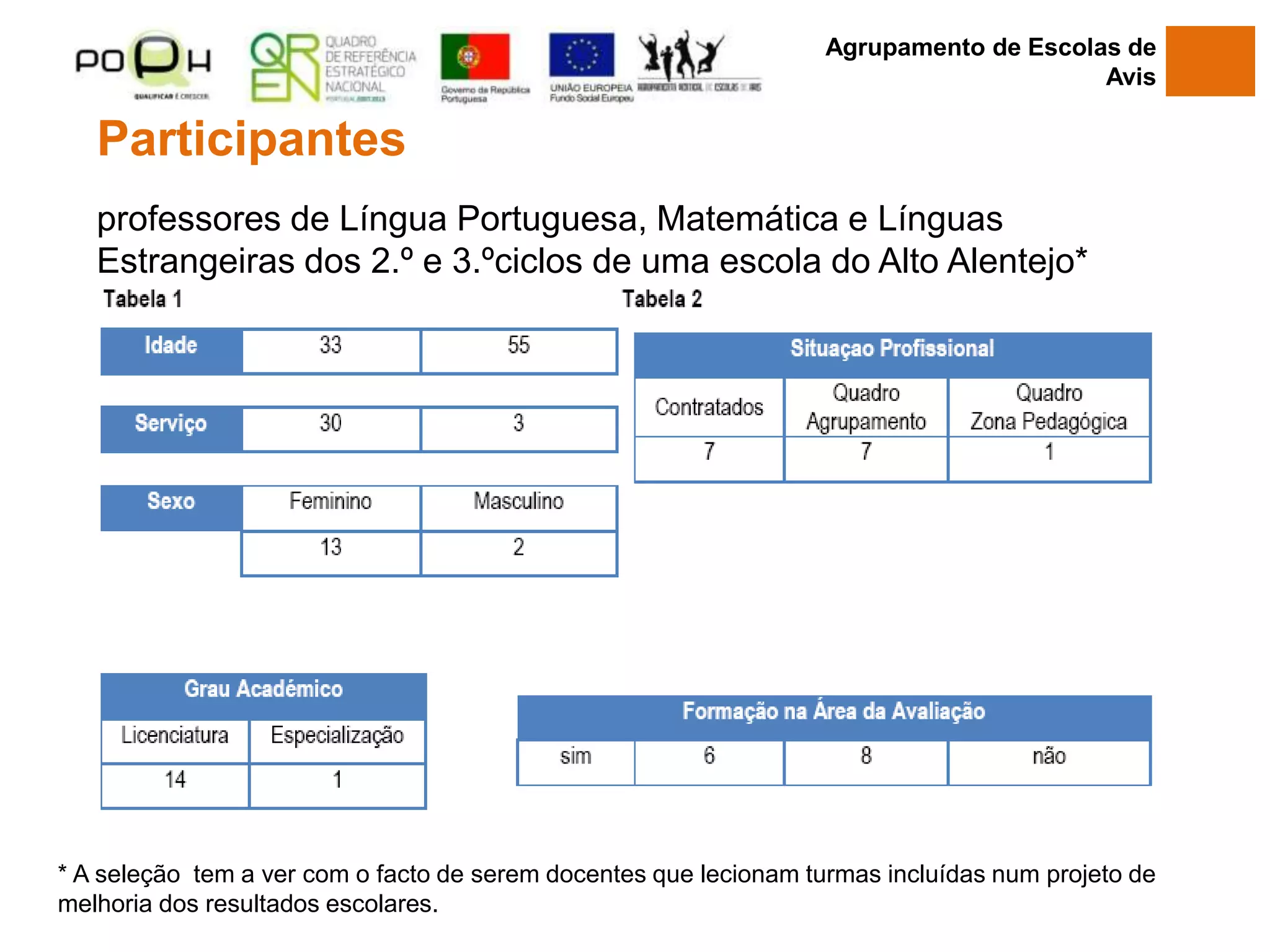Participantes
professores de Língua Portuguesa, Matemática e Línguas
Estrangeiras dos 2.º e 3.ºciclos de uma escola do Alto Alentejo*
* A seleção tem a ver com o facto de serem docentes que lecionam turmas incluídas num projeto de
melhoria dos resultados escolares.
Agrupamento de Escolas de
Avis
 