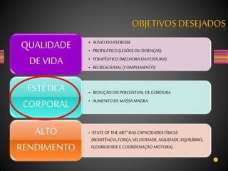OBJETIVOS DESEJADOS
• ALÍVIODO ESTRESSE
• PROFILÁTICO (LESÕES OU DOENÇAS)
• TERAPÊUTICO(MELHORA DA POSTURA)
• RECREACIONAL (COMPLEMENTO)
QUALIDADE
DE VIDA
• REDUÇÃO DO PERCENTUALDE GORDURA
• AUMENTODE MASSA MAGRA
ESTÉTICA
CORPORAL
• "STATE OF THEART"DAS CAPACIDADES FÍSICAS
(RESISTÊNCIA, FORÇA, VELOCIDADE, AGILIDADE, EQUILÍBRIO,
FLEXIBILIDADE E COORDENAÇÃO MOTORA).
ALTO
RENDIMENTO
 