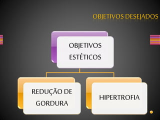 OBJETIVOS
ESTÉTICOS
REDUÇÃO DE
GORDURA
HIPERTROFIA
OBJETIVOS DESEJADOS
 