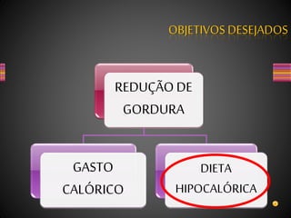 REDUÇÃODE
GORDURA
GASTO
CALÓRICO
DIETA
HIPOCALÓRICA
OBJETIVOS DESEJADOS
 