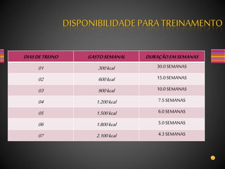 DIASDETREINO GASTOSEMANAL DURAÇÃOEMSEMANAS
01 300kcal 30.0SEMANAS
02 600kcal 15.0SEMANAS
03 900kcal 10.0SEMANAS
04 1.200kcal 7.5SEMANAS
05 1.500kcal 6.0SEMANAS
06 1.800kcal 5.0SEMANAS
07 2.100kcal 4.3SEMANAS
DISPONIBILIDADEPARA TREINAMENTO
 