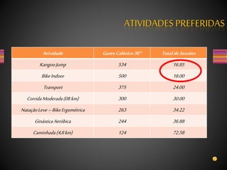 Atividade GastoCalórico30’¹ TotaldeSessões
KangooJump 534 16.85
BikeIndoor 500 18.00
Transport 375 24.00
CorridaModerada(08km) 300 30.00
NataçãoLeve–BikeErgométrica 263 34.22
GinásticaAeróbica 244 36.88
Caminhada(4,8km) 124 72.58
ATIVIDADES PREFERIDAS
 