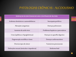 PATOLOGIAS CRÔNICAS- ALCOOLISMO
DOENÇASOUSINTOMASDOUSOCONTÍNUODEÁLCOOL
Acidentesdomésticose automobilísticos Neuropatiaperiférica
Alteraçõessanguíneas Doençaspulmonares
Aumentodoacido úrico Problemashepáticose pancreáticos
Crises(epiléticas ehipoglicêmicas) Doençasnoaparelhodigestivo
Degeneraçãoencefálica eóssea Doençascardiovasculares
Diversostiposdecâncer Transtornospsicossociais
Disfunçõessexuais(testiculare impotência) Síndromefetal
 
