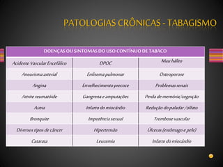 PATOLOGIAS CRÔNICAS- TABAGISMO
DOENÇASOUSINTOMASDOUSOCONTÍNUODETABACO
AcidenteVascularEncefálico DPOC Mauhálito
Aneurismaarterial Enfisemapulmonar Osteoporose
Angina Envelhecimentoprecoce Problemasrenais
Artritereumatóide Gangrenaeamputações Perdadememória/cognição
Asma Infartodomiocárdio Reduçãodopaladar/olfato
Bronquite Impotênciasexual Trombosevascular
Diversostiposdecâncer Hipertensão Úlceras(estômagoepele)
Catarata Leucemia Infartodomiocárdio
 