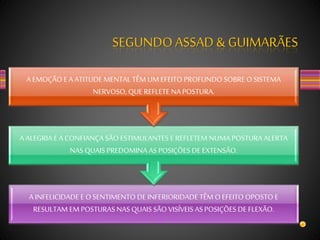 SEGUNDOASSAD & GUIMARÃES
A INFELICIDADE E OSENTIMENTO DE INFERIORIDADE TÊM O EFEITO OPOSTO E
RESULTAM EM POSTURAS NAS QUAIS SÃO VISÍVEIS AS POSIÇÕES DE FLEXÃO.
A ALEGRIA E A CONFIANÇA SÃO ESTIMULANTES E REFLETEM NUMA POSTURA ALERTA
NAS QUAIS PREDOMINA AS POSIÇÕES DE EXTENSÃO.
A EMOÇÃO E A ATITUDE MENTAL TÊM UM EFEITO PROFUNDO SOBRE O SISTEMA
NERVOSO, QUE REFLETE NA POSTURA.
 