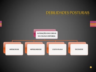 ALTERAÇÕES DAS CURVAS
DA COLUNA VERTEBRAL
HIPERCIFOSE HIPERLORDOSE COSTA PLANA ESCOLIOSE
DEBILIDADES POSTURAIS
 