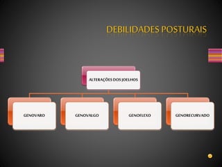 ALTERAÇÕESDOS JOELHOS
GENOVARO GENOVALGO GENOFLEXO GENORECURVADO
DEBILIDADES POSTURAIS
 