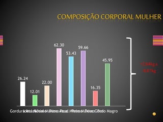 COMPOSIÇÃOCORPORAL MULHER
26.24
12.01
22.00
62.30
53.43
59.66
16.35
45.95
Gordura AtualIdeal MínimoIdeal MáximoPeso AtualPeso MínimoPeso MáximoPeso GordoPeso Magro
-2,64kga
-8,87kg
 