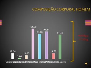 COMPOSIÇÃOCORPORAL HOMEM
19.56
3.00
13.00
101.00
83.68
91.81
19.75
81.25
Gordura AtualIdeal MínimoIdeal MáximoPeso AtualPeso MínimoPeso MáximoPeso GordoPeso Magro
-9,19kg a
-17,32kg
 
