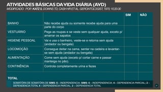27
ATIVIDADES BÁSICAS DAVIDA DIÁRIA (AVD)
MODIFICADO POR KATZS,DOWNSTD,CASHHRETAL.GERONTOLOGIST,1970;10:20-30
SIM NÂO
BANHO Não recebe ajuda ou somente recebe ajuda para uma
parte do corpo
VESTUÁRIO Pega as roupas e se veste sem qualquer ajuda, exceto p/
amarrar os sapatos
HIGIENE PESSOAL Vai e usa o banheiro, veste-se e retorna sem ajuda
(andador ou bengala)
LOCOMOÇÃO Consegue deitar na cama, sentar na cadeira e levantar-
se sem ajuda (andador ou bengala)
ALIMENTAÇÃO Come sem ajuda (exceto p/ cortar carne e passar
manteiga no pão).
CONTINÊNCIA Controla completamente urina e fezes
TOTAL
SOMATÓRA DE SOMATÓRA DE SIMS: 6 – INDEPENDENCIA; SIMS: 6 – INDEPENDENCIA; 4 – DEPENDENCIA PARCIAL; 2 –
DEPENDENCIA TOTAL 4 – DEPENDENCIA PARCIAL; 2 – DEPENDENCIA TOTAL
 