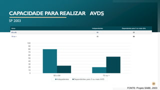 CAPACIDADE PARA REALIZAR AVDS
29
SP 2003
Anos Independentes Dependentes para 3 ou mais AVs
65 a 69 80 25
70 ou + 20 55
0
10
20
30
40
50
60
70
80
90
100
65 a 69 70 ou +
Indepedentes Dependentes para 3 ou mais AVD
FONTE: Projeto SABE, 2003
 