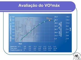 Avaliação do VO²máx
 