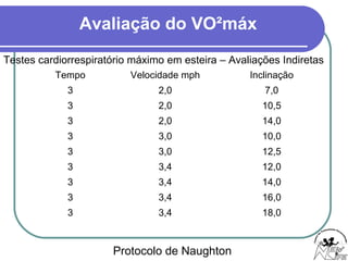 Avaliação do VO²máx
Protocolo de Naughton
Tempo Velocidade mph Inclinação
3 2,0 7,0
3 2,0 10,5
3 2,0 14,0
3 3,0 10,0
3 3,0 12,5
3 3,4 12,0
3 3,4 14,0
3 3,4 16,0
3 3,4 18,0
Testes cardiorrespiratório máximo em esteira – Avaliações Indiretas
 