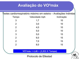 Avaliação do VO²máx
Protocolo de Ellestad
Tempo Velocidade mph Inclinação
3 1,7 10
2 3,0 10
2 4,0 10
2 5,0 10
3 5,0 15
2 6,0 15
2 7,0 15
2 8,0 15
VO²máx = 4,46 + (3,933 X Tempo)
Testes cardiorrespiratório máximo em esteira – Avaliações Indiretas
 
