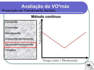 Avaliação do VO²máx
Constante;
Crescente;
Decrescente;
Crescente/decrescente;
Decrescente/crescente;
Variativo;
Tempo (min) / Distância(m)
Velocidade(km/h)
Método contínuo
Prescrição do Treinamento Aeróbio
 