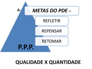 METAS DO PDE – 
REFLETIR 
REPENSAR 
RETOMAR 
P.P.P. 
QUALIDADE X QUANTIDADE 
A-  