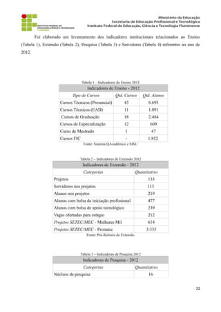 Foi elaborado um levantamento dos indicadores institucionais relacionados ao Ensino
(Tabela 1), Extensão (Tabela 2), Pesquisa (Tabela 3) e Servidores (Tabela 4) referentes ao ano de
2012.
Tabela 1 – Indicadores de Ensino 2012
Indicadores de Ensino - 2012
Tipo de Cursos Qtd. Cursos Qtd. Alunos
Cursos Técnicos (Presencial) 43 6.695
Cursos Técnicos (EAD) 11 1.091
Cursos de Graduação 18 2.484
Cursos de Especialização 12 609
Curso de Mestrado 1 47
Cursos FIC - 1.852
Fonte: Sistema QAcadêmico e SISU
Tabela 2 – Indicadores de Extensão 2012
Indicadores de Extensão - 2012
Categorias Quantitativo
Projetos 133
Servidores nos projetos 113
Alunos nos projetos 219
Alunos com bolsa de iniciação profissional 477
Alunos com bolsa de apoio tecnológico 239
Vagas ofertadas para estágio 212
Projetos SETEC/MEC - Mulheres Mil 614
Projetos SETEC/MEC - Pronatec 3.335
Fonte: Pró-Reitoria de Extensão
Tabela 3 – Indicadores de Pesquisa 2012
Indicadores de Pesquisa - 2012
Categorias Quantitativo
Núcleos de pesquisa 16
22
 