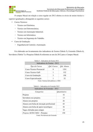 O campus Macaé em relação a curso regular em 2012 ofertou os níveis de ensino técnico e
superior (graduação), abrangendo os seguintes cursos:
• Cursos Técnicos:
◦ Técnico em Eletrônica;
◦ Técnico em Eletromecânica;
◦ Técnico em Automação Industrial;
◦ Técnico em Informática;
◦ Técnico em Segurança do Trabalho.
• Curso de Graduação:
◦ Engenharia de Controle e Automação.
Foi elaborado um levantamento dos indicadores de Ensino (Tabela 5), Extensão (Tabela 6),
Servidores (Tabela 7) e Pesquisa (Tabela 8) referentes ao ano de 2012 para o Campus Macaé.
Tabela 5 – Indicadores de Ensino 2012
Indicadores de Ensino - 2012
Tipo de Cursos Qtd. Cursos Qtd. Alunos
Curso Técnico Presencial 8 1281
Curso Técnico EaD 1 152
Curso de Graduação 3 198
Curso Especialização 1 32
Fonte: Sistema QAcadêmico e SISU
Tabela 6 – Indicadores de Extensão 2012
Indicadores de Extensão - 2012
Categorias Quantitativo
Projetos 16
Servidores nos projetos 13
Alunos nos projetos 26
Alunos com bolsa de iniciação profissional 43
Alunos com bolsa de apoio tecnológico 36
Vagas ofertadas para estágio 18
Projetos SETEC/MEC - Pronatec 150
Fonte: Pró-Reitoria de Extensão
25
 