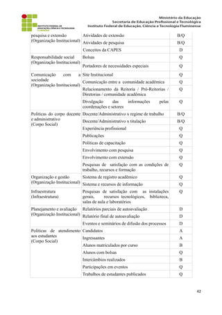 pesquisa e extensão
(Organização Institucional)
Atividades de extensão B/Q
Atividades de pesquisa B/Q
Conceitos da CAPES D
Responsabilidade social
(Organização Institucional)
Bolsas Q
Portadores de necessidades especiais Q
Comunicação com a
sociedade
(Organização Institucional)
Site Institucional Q
Comunicação entre a comunidade acadêmica Q
Relacionamento da Reitoria / Pró-Reitorias /
Diretorias / comunidade acadêmica
Q
Divulgação das informações pelas
coordenações e setores
Q
Políticas do corpo docente
e administrativo
(Corpo Social)
Docente/Administrativo x regime de trabalho B/Q
Docente/Administrativo x titulação B/Q
Experiência profissional Q
Publicações Q
Políticas de capacitação Q
Envolvimento com pesquisa Q
Envolvimento com extensão Q
Pesquisas de satisfação com as condições de
trabalho, recursos e formação
Q
Organização e gestão
(Organização Institucional)
Sistema de registro acadêmico Q
Sistema e recursos de informação Q
Infraestrutura
(Infraestrutura)
Pesquisas de satisfação com as instalações
gerais, recursos tecnológicos, biblioteca,
salas de aula e laboratórios
Q
Planejamento e avaliação
(Organização Institucional)
Relatórios parciais de autoavaliação D
Relatório final de autoavaliação D
Eventos e seminários de difusão dos processos D
Políticas de atendimento
aos estudantes
(Corpo Social)
Candidatos A
Ingressantes A
Alunos matriculados por curso B
Alunos com bolsas Q
Intercâmbios realizados B
Participações em eventos Q
Trabalhos de estudantes publicados Q
42
 