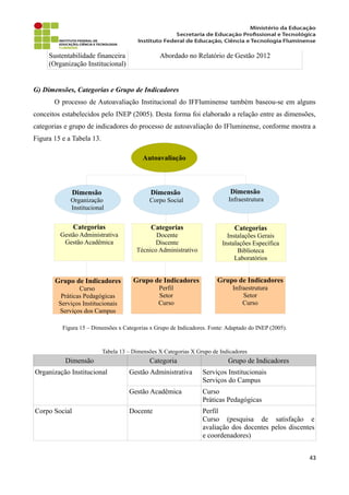 Sustentabilidade financeira
(Organização Institucional)
Abordado no Relatório de Gestão 2012
G) Dimensões, Categorias e Grupo de Indicadores
O processo de Autoavaliação Institucional do IFFluminense também baseou-se em alguns
conceitos estabelecidos pelo INEP (2005). Desta forma foi elaborado a relação entre as dimensões,
categorias e grupo de indicadores do processo de autoavaliação do IFluminense, conforme mostra a
Figura 15 e a Tabela 13.
Figura 15 – Dimensões x Categorias x Grupo de Indicadores. Fonte: Adaptado do INEP (2005).
Tabela 13 – Dimensões X Categorias X Grupo de Indicadores
Dimensão Categoria Grupo de Indicadores
Organização Institucional Gestão Administrativa Serviços Institucionais
Serviços do Campus
Gestão Acadêmica Curso
Práticas Pedagógicas
Corpo Social Docente Perfil
Curso (pesquisa de satisfação e
avaliação dos docentes pelos discentes
e coordenadores)
43
Autoavaliação
Dimensão
Organização
Institucional
Dimensão
Corpo Social
Dimensão
Infraestrutura
Categorias
Gestão Administrativa
Gestão Acadêmica
Categorias
Instalações Gerais
Instalações Específica
Biblioteca
Laboratórios
Categorias
Docente
Discente
Técnico Administrativo
Grupo de Indicadores
Curso
Práticas Pedagógicas
Serviços Institucionais
Serviços dos Campus
Grupo de Indicadores
Perfil
Setor
Curso
Grupo de Indicadores
Infraestrutura
Setor
Curso
 