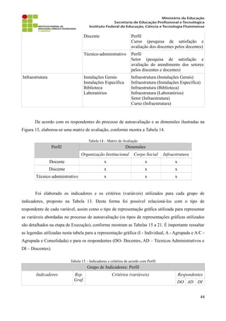 Discente Perfil
Curso (pesquisa de satisfação e
avaliação dos discentes pelos docentes)
Técnico-administrativo Perfil
Setor (pesquisa de satisfação e
avaliação do atendimento dos setores
pelos discentes e docentes)
Infraestrutura Instalações Gerais
Instalações Específica
Biblioteca
Laboratórios
Infraestrutura (Instalações Gerais)
Infraestrutura (Instalações Específica)
Infraestrutura (Biblioteca)
Infraestrutura (Laboratórios)
Setor (Infraestrutura)
Curso (Infraestrutura)
De acordo com os respondentes do processo de autoavaliação e as dimensões ilustradas na
Figura 15, elaborou-se uma matriz de avaliação, conforme mostra a Tabela 14.
Tabela 14 – Matriz de Avaliação
Perfil Dimensões
Organização Institucional Corpo Social Infraestrutura
Docente x x x
Discente x x x
Técnico administrativo x x x
Foi elaborado os indicadores e os critérios (variáveis) utilizados para cada grupo de
indicadores, proposto na Tabela 13. Desta forma foi possível relacioná-los com o tipo de
respondente de cada variável, assim como o tipo de representação gráfica utilizada para representar
as variáveis abordadas no processo de autoavaliação (os tipos de representações gráficas utilizados
são detalhados na etapa de Execução), conforme mostram as Tabelas 15 a 21. É importante ressaltar
as legendas utilizadas nesta tabela para a representação gráfica (I - Individual, A - Agrupada e A/C -
Agrupada e Consolidada) e para os respondentes (DO- Docentes, AD – Técnicos Administrativos e
DI – Discentes).
Tabela 15 – Indicadores e critérios de acordo com Perfil
Grupo de Indicadores: Perfil
Indicadores Rep.
Graf.
Critérios (variáveis) Respondentes
DO AD DI
44
 