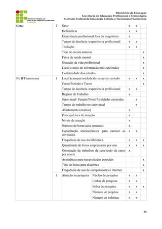 Geral I Sexo x x
Deficiência x x
Experiência profissional fora do magistério x
Tempo de docência /experiência profissional x x
Titulação x x
Tipo de escola anterior x
Faixa de renda mensal x
Situação da vida profissional x
Local e meio de informação mais utilizados x
Continuidade dos estudos x
No IFFluminense I Local (campus/unidade)de exercício /estudo x x x
Curso/Período e Turno x
Tempo de docência /experiência profissional x x
Regime de Trabalho x
Setor atual/ Função/Nível/Atividades exercidas x
Tempo de trabalho no setor atual x
Afastamento (motivo) x
Principal área de atuação x
Níveis de atuação x
Número de horas/aula semanais x
Capacitação teórica/prática para exercer as
atividades
x x
Frequência de uso da biblioteca x x x
Quantidade de livros emprestados por ano x x x
Orientação de trabalhos de conclusão de curso
por níveis
x
Assistência para necessidades especiais x
Tipo de bolsa para discentes x
Frequência de uso de computadores e internet x
I Atuação na pesquisa Núcleo de pesquisa x x
Linhas de pesquisa x x
Bolsa de pesquisa x x x
Número de projetos x x
Número de bolsistas x x
45
 