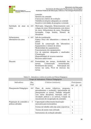 conteúdo
Domínio do conteúdo
Clareza nos critérios de avaliação
Trabalhos/avaliações adequados ao conteúdo
Incentivo à atividades de pesquisa e extensão
x
x
x
x
Satisfação de atuar no
curso
A/C Motivação, Integração, Relacionamento com
colegas do curso, Relacionamento com alunos
do curso, Infraestrutura do curso, Disciplinas
lecionadas, Carga horária, Número de
disciplinas
x
Infraestrutura e
laboratórios do curso
A/C Sala da coordenação
Espaço físico dos laboratórios x número de
alunos
Estado de conservação dos laboratórios
Equipamentos x número de alunos
Modernidade dos equipamentos
Funcionamento dos equipamentos
Uso de materiais adequados e atualizados
Climatização
Disponibilidade de recursos materiais
Recursos audiovisuais
x
x
x
x
x
x
x
x
x
x
x
x
x
x
x
x
x
x
Discente A/C Pontualidade das turmas, Assiduidade das
turmas, Comunicação turma/docente,
Rendimento das turmas, Participação das
turmas nas aulas, Nível de interesse das
turmas
x
Tabela 18 – Indicadores e critérios de acordo com Práticas Pedagógicas
Grupo de Indicadores: Práticas Pedagógicas
Indicadores Rep.
Graf.
Critérios (variáveis) Participantes
DO AD DI
Planejamento Pedagógico A/C Plano de ensino (objetivos, programa,
procedimentos e avaliação), Apresentação do
planejamento as turmas, Trabalho integrado
com outras disciplinas, Interação entre as
atividades práticas e as teóricas, Criação de
mecanismos de recuperação de conteúdos
x
Preparação de conteúdos e
práticas adotadas
I Capacitação/conhecimento/atualização
necessária para teoria/prática
x
Formas de trabalho além das aulas expositivas x
Técnica de ensino mais utilizada x
Instrumentos de avaliação adotados x
48
 