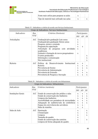 Fonte mais utiliza para preparar as aulas x
Tipo de material mais utilizado nas aulas x x
Tabela 19 – Indicadores e critérios de acordo com Serviços Institucionais
Grupo de Indicadores: Serviços Institucionais
Indicadores Rep.
Graf.
Critérios (Variáveis) Participantes
DO AD DI
Articulações A/C Graduação/pós-graduação Lato sensu
Graduação/pós-graduação Stricto sensu
Pesquisa, ensino e extensão
Programa de capacitação
Articulação de pesquisas com atividades
acadêmicas
Estímulo à formação de novos pesquisadores
Eventos produzidos
Informação e comunicação
Site institucional
x
x
x
x
x
x
x
x
x
x
Reitoria A/C Política de Desenvolvimento Institucional
Reitoria
Pró-reitoria de Ensino
Pró-reitoria de Administração
Pró-reitoria de Extensão
Pró-reitoria de Pesquisa e Inovação
x
x
x
x
x
x
x
x
x
x
x
x
x
x
x
x
Tabela 20 – Indicadores e critérios de acordo com Infraestrutura
Grupo de Indicadores: Infraestrutura
Indicadores Rep.
Graf.
Critérios (variáveis) Participantes
DO AD DI
Instalações Gerais A/C Estado de conservação dos prédios e salas
Estado de conservação dos banheiros
Limpeza dos banheiros
Acessibilidade aos portadores de necessidades
Adequação do auditório/sala de conferência
Espaço de convivência dos servidores
Salas de reuniões
x
x
x
x
x
x
x
x
x
x
x
x
x
x
x
x
x
x
x
Salas de Aula A/C Iluminação
Climatização
Limpeza
Tamanho do quadro
Estado de conservação das carteiras
Limpeza de forma adequada do quadro
x
x
x
x
x
x
x
x
x
x
49
 