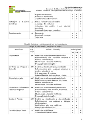 Higiene dos utensílios
Horário de atendimento
Atendimento dos funcionários
x
x
x
x
x
x
x
x
x
Instalações e Recursos
Esportivos
A Estado e conservação das quadras
Adequação dos vestiários
Adequação das quadras e dos recursos
esportivos
Quantidade de recursos esportivos
x
x
x
x
Estacionamento A Iluminação
Quantidade de vagas
Segurança
x
x
x
x
x
x
Tabela 21 – Indicadores e critérios de acordo com Serviços do Campus
Grupo de Indicadores: Serviços do Campus
Indicadores Rep.
Graf.
Critérios (Variáveis) Participantes
DO AD DI
Direção Geral A/C Horário de atendimento e disponibilidade
Relacionamento com docentes, discentes e
técnicos administrativos
Eficiência em solucionar problemas
Divulgação de informações
x
x
x
x
x
x
x
x
x
x
Diretoria de Pesquisa /
Extensão
A/C Horário de atendimento e disponibilidade
Relacionamento com docentes, discentes e
técnicos administrativos
Oferta de cursos de extensão
Oportunidades de participação em eventos
x
x
x
x
x
x
x
x
Diretoria de Apoio A/C Horário de atendimento e disponibilidade
Relacionamento com docentes, discentes e
técnicos administrativos
Eficiência em solucionar problemas
x
x
x
Diretoria de Ensino Médio
/ Técnico / Superior
A/C Horário de atendimento e disponibilidade
Relacionamento com docentes, discentes e
técnicos administrativos
Eficiência em solucionar problemas
Divulgação de informações
x
x
x
x
x
x
x
x
x
x
Gestão de Pessoas A/C Horário de atendimento e disponibilidade
Relacionamento com docentes e técnicos
administrativos
Eficiência em solucionar problemas
Divulgação de informações
x
x
x
x
x
x
x
x
Coordenação de Turno A Horário de atendimento
Atendimento dos funcionários
x
x
x
x
51
 