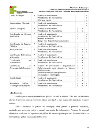Centro de Línguas A Horário de atendimento
Atendimento dos funcionários
Oferta de cursos
x
x
x
Assistência ao Educando A Horário de atendimento
Atendimento dos funcionários
x
x
Setor de Transporte A Horário de atendimento
Atendimento dos funcionários
x
x
x
x
Coordenação de Registro
Acadêmico
A Horário de atendimento
Atendimento dos funcionários
Sistema Acadêmico
Tempo para disponibilizar documentos
x
x
x
x
x
x
x
Coordenação de Recursos
Didáticos
A Horário de atendimento
Atendimento dos funcionários
x
x
Serviço Médico A Horário de atendimento
Atendimento dos funcionários
x
x
x
x
x
x
Coordenação de Eventos e
Multimídia
A Horário de atendimento
Atendimento dos funcionários
x
x
x
x
Coordenação de
Infraestrutura
A Horário de atendimento
Atendimento dos funcionários
x
x
x
x
Coordenação de
Tecnologia da Informação
A Horário de atendimento e disponibilidade
Relacionamento com docentes e técnicos
administrativos
Eficiência em solucionar problemas
Divulgação de informações
x
x
x
x
x
x
x
x
Contabilidade A Horário de atendimento
Atendimento dos funcionários
x
x
x
x
Reprodução Gráfica /
Mecanografia / Fotocópia
A Horário de atendimento
Atendimento dos funcionários
x
x
x
x
x
x
4.2.3. Execução
A execução da avaliação ocorreu no período de abril a maio de 2013 para os servidores
através do processo online e ocorreu no mês de abril de 2013 para os discentes através do processo
manual.
Após a finalização do período das avaliações foram geradas as planilhas eletrônicas,
resultados dos processos online e manual para coleta das informações. Portanto, foi possível
elaborar os resultados e a representação gráfica dos mesmos para o processo de autoavaliação. A
representação gráfica foi dividida em três tipos:
52
 
