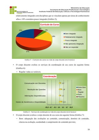 relativamente integrado com disciplinas que se vinculam apenas por áreas de conhecimento
afins e 18% considera pouco integrado (Gráfico 5);
Gráfico 5 – Currículo dos cursos na visão do corpo discente (nível técnico)
• O corpo discente avaliou os serviços da coordenação de seu curso da seguinte forma
(Gráfico 6):
− Regular: todas as variáveis.
Gráfico 6 – Serviços da coordenação na visão do corpo discente (nível técnico)
• O corpo discente avaliou o corpo docente de seu curso da seguinte forma (Gráfico 7):
− Bom: adequação das avaliações ao conteúdo, comunicação, domínio do conteúdo,
clareza na avaliação, assiduidade e cumprimento do conteúdo previsto;
59
22%
47%
18%
4%
9%
Currículo do Curso
Bem integrado
Relativamente integrado
Pouco integrado
Não apresenta integração
Não sei responder
Horário de Atendimento e Disponibilidade
Informações Disponibilizadas
Resolução das Questões
Comunicação com Discentes
-10,0 -6,7 -3,3 0,0 3,3 6,7 10,0
2,3
1,1
1,9
1,2
Coordenação
Muito Bom
Bom
Regular
Ruim
Péssimo
 