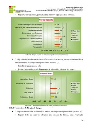 − Regular: plano de ensino, pontualidade e incentivo à pesquisa e/ou extensão.
Gráfico 7 – Corpo docente na visão do corpo discente (nível técnico)
• O corpo discente avaliou variáveis da infraestrutura de seu curso juntamente com variáveis
da infraestrutura do campus da seguinte forma (Gráfico 8):
− Bom: biblioteca e salas de aula;
− Regular: laboratórios gerais, laboratórios de informática e instalações gerais.
Gráfico 8 – Infraestrutura na visão do corpo discente (nível técnico)
C) Sobre os serviços da Direção do Campus
• O corpo discente avaliou os serviços da direção do campus da seguinte forma (Gráfico 9):
− Regular: todas as variáveis referentes aos serviços da direção. Uma observação
60
Pontualidade
Assiduidade
Plano de Ensino
Cumprimento do Conteúdo Previsto
Domínio do Conteúdo
Comunicação com Discentes
Clareza na Avaliação
Adequação das Avaliações ao Conteúdo
Incentivo à Pesquisa e/ou Extensão
-10,0 -6,7 -3,3 0,0 3,3 6,7 10,0
3,3
2,4
0,8
4,7
3,5
5,8
4,1
3,5
4,9
Corpo Docente
Muito Bom
Bom
Regular
Ruim
Péssimo
Instalações Gerais
Salas de Aula
Biblioteca
Laboratórios de Informática
Laboratórios Gerais
-10,0 -6,7 -3,3 0,0 3,3 6,7 10,0
2,2
0,1
1,4
3,7
3,9
Infraestrutura
Muito Bom
Bom
Regular
Ruim
Péssimo
 
