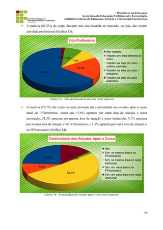 • A maioria (65,2%) do corpo discente não está inserida no mercado, ou seja, não exerce
atividade profissional (Gráfico 13);
Gráfico 13 – Vida profissional do discente (nível superior)
• A maioria (76,7%) do corpo discente pretende dar continuidade aos estudos após o curso
atual do IFFluminense, sendo que 13,6% optaram por outra área de atuação e outra
instituição, 51,5% optaram por mesma área de atuação e outra instituição, 9,1% optaram
por mesma área de atuação e no IFFluminense, e 1,5% optaram por outra área de atuação e
no IFFluminense (Gráfico 14);
Gráfico 14 – Continuidade dos estudos após o curso (nível superior)
64
65,2%
18,2%
7,6%
7,6%1,5%
Vida Profissional
Não trabalho.
Trabalho em área diferente do
curso.
Trabalho na área do curso –
carteira assinada.
Trabalho na área do curso –
estágiario.
Trabalho na área do curso –
autônomo.
24,2%
9,1%
51,5%
1,5%
13,6%
Continuidade dos Estudos Após o Curso
Não
Sim, na mesma área e no
IFFluminense
Sim, na mesma área em outra
Instituição
Sim, em outra área e no
IFFluminense
Sim, em outra área e em outra
Instituição
 