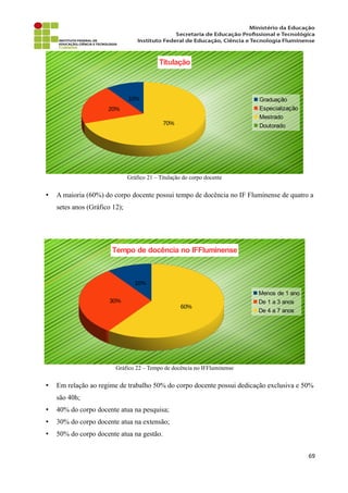 Gráfico 21 – Titulação do corpo docente
• A maioria (60%) do corpo docente possui tempo de docência no IF Fluminense de quatro a
setes anos (Gráfico 12);
Gráfico 22 – Tempo de docência no IFFluminense
• Em relação ao regime de trabalho 50% do corpo docente possui dedicação exclusiva e 50%
são 40h;
• 40% do corpo docente atua na pesquisa;
• 30% do corpo docente atua na extensão;
• 50% do corpo docente atua na gestão.
69
10%
20%
70%
Titulação
Graduação
Especialização
Mestrado
Doutorado
10%
30%
60%
Tempo de docência no IFFluminense
Menos de 1 ano
De 1 a 3 anos
De 4 a 7 anos
 