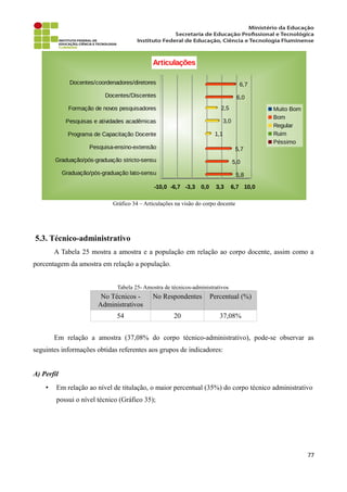 Gráfico 34 – Articulações na visão do corpo docente
5.3. Técnico-administrativo
A Tabela 25 mostra a amostra e a população em relação ao corpo docente, assim como a
porcentagem da amostra em relação a população.
Tabela 25- Amostra de técnicos-administrativos
No Técnicos -
Administrativos
No Respondentes Percentual (%)
54 20 37,08%
Em relação a amostra (37,08% do corpo técnico-administrativo), pode-se observar as
seguintes informações obtidas referentes aos grupos de indicadores:
A) Perfil
• Em relação ao nível de titulação, o maior percentual (35%) do corpo técnico administrativo
possui o nível técnico (Gráfico 35);
77
Graduação/pós-graduação lato-sensu
Graduação/pós-graduação stricto-sensu
Pesquisa-ensino-extensão
Programa de Capacitação Docente
Pesquisas e atividades acadêmicas
Formação de novos pesquisadores
Docentes/Discentes
Docentes/coordenadores/diretores
-10,0 -6,7 -3,3 0,0 3,3 6,7 10,0
5,8
5,0
5,7
6,0
6,7
1,1
3,0
2,5
Articulações
Muito Bom
Bom
Regular
Ruim
Péssimo
 