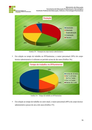 Gráfico 35 – Titulação do corpo técnico administrativo
• Em relação ao tempo de trabalho no IFFluminense, o maior percentual (50%) do corpo
técnico administrativo é referente ao período acima de dez anos (Gráfico 36);
Gráfico 36 – Tempo de trabalho no IFFluminense
• Em relação ao tempo de trabalho no setor atual, o maior percentual (40%) do corpo técnico
administrativo possui de um a três anos (Gráfico 37);
78
5%
20%
20%
20%
35%
Titulação
Doutorado
Mestrado
Especialização
Graduação
Técnico
50%
15%
20%
15%
Tempo de trabalho no IFFluminense
Acima de 10 anos
De 7 a 10 anos
De 4 a 7 anos
De 1 a 3 anos
Menos de 1 ano
 