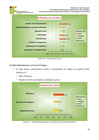Gráfico 40 – Infraestrutura do setor
C) Sobre infraestrutura e serviços do Campus
• O corpo técnico administrativo avaliou a infraestrutura do campus da seguinte forma
(Gráfico 41):
− Bom: biblioteca;
− Regular: recursos tecnológicos e instalações gerais.
Gráfico 41 – Infraestrutura do campus na visão do corpo técnico administrativo
82
Adequação do Espaço físico
Adequação do mobiliário
Conforto e Segurança
Climatização
Iluminação
Equipamentos
Disponibilidades de recursos materiais
Horário de funcionamento
-10,0 -6,7 -3,3 0,0 3,3 6,7 10,0
0,5
1,0
1,5
1,3
1,7
5,5
4,5
6,5
Infraestrutura do Setor
Muito Bom
Bom
Regular
Ruim
Péssimo
Instalações Gerais
Recursos Tecnológicos
Biblioteca
-10,0 -6,7 -3,3 0,0 3,3 6,7 10,0
3,2
2,4
5,8
Infraestrutura Geral
Muito Bom
Bom
Regular
Ruim
Péssimo
 