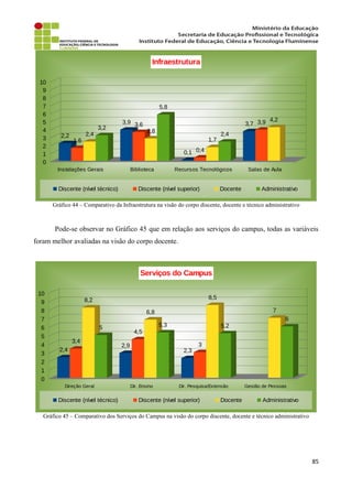 Gráfico 44 – Comparativo da Infraestrutura na visão do corpo discente, docente e técnico administrativo
Pode-se observar no Gráfico 45 que em relação aos serviços do campus, todas as variáveis
foram melhor avaliadas na visão do corpo docente.
Gráfico 45 – Comparativo dos Serviços do Campus na visão do corpo discente, docente e técnico administrativo
85
Instalações Gerais Biblioteca Recursos Tecnológicos Salas de Aula
0
1
2
3
4
5
6
7
8
9
10
2,2
3,9
0,1
3,7
1,6
3,6
0,4
3,9
2,4
2,8
1,7
4,2
3,2
5,8
2,4
Infraestrutura
Discente (nível técnico) Discente (nível superior) Docente Administrativo
Direção Geral Dir. Ensino Dir. Pesquisa/Extensão Gestão de Pessoas
0
1
2
3
4
5
6
7
8
9
10
2,4
2,9
2,3
3,4
4,5
3
8,2
6,8
8,5
7
5 5,3 5,2
6
Serviços do Campus
Discente (nível técnico) Discente (nível superior) Docente Administrativo
 