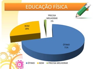 EDUCAÇÃO FÍSICA
ÓTIMO
71%
BOM
28%
PRECISA
MELHORAR
1%
ÓTIMO BOM PRECISA MELHORAR
 