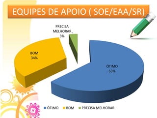 EQUIPES DE APOIO ( SOE/EAA/SR)
ÓTIMO
63%
BOM
34%
PRECISA
MELHORAR
3%
ÓTIMO BOM PRECISA MELHORAR
 