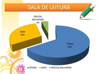 SALA DE LEITURA
ÓTIMO
66%
BOM
30%
PRECISA
MELHORAR
4%
ÓTIMO BOM PRECISA MELHORAR
 