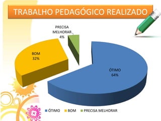 TRABALHO PEDAGÓGICO REALIZADO
ÓTIMO
64%
BOM
32%
PRECISA
MELHORAR
4%
ÓTIMO BOM PRECISA MELHORAR
 