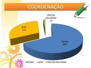 COORDENAÇÃO
ÓTIMO
68%
BOM
31%
PRECISA
MELHORAR
1%
ÓTIMO BOM PRECISA MELHORAR
 