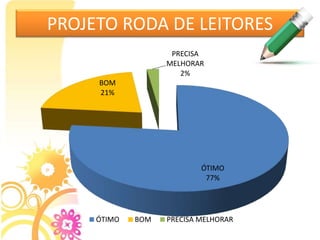 PROJETO RODA DE LEITORES
ÓTIMO
77%
BOM
21%
PRECISA
MELHORAR
2%
ÓTIMO BOM PRECISA MELHORAR
 