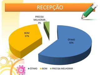 RECEPÇÃO
ÓTIMO
60%
BOM
37%
PRECISA
MELHORAR
3%
ÓTIMO BOM PRECISA MELHORAR
 