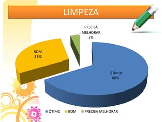 LIMPEZA
ÓTIMO
66%
BOM
31%
PRECISA
MELHORAR
3%
ÓTIMO BOM PRECISA MELHORAR
 