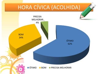 HORA CÍVICA (ACOLHIDA)
ÓTIMO
62%
BOM
34%
PRECISA
MELHORAR
4%
ÓTIMO BOM PRECISA MELHORAR
 