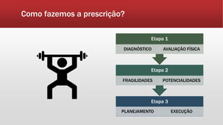 Como fazemos a prescrição?
Etapa 3
PLANEJAMENTO EXECUÇÃO
Etapa 2
FRAGILIDADES POTENCIALIDADES
Etapa 1
DIAGNÓSTICO AVALIAÇÃO FÍSICA
 