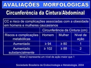 AVALIAÇÕES  MORFOLÓGICAS Circunferência da Cintura/Abdominal Nível 2 representa um nível de ação maior que 1 Sociedade Brasileira de Endocrinologia e Metabologia, 2004  2 ≥  88 ≥   102 Aumentado substancialmente 1 ≥   80 ≥  94 Aumentado Nível de ação Mulher Homem Riscos e complicações metabólicas Circunferência da Cintura (cm) CC e risco de complicações associadas com a obesidade em homens e mulheres caucasianos 